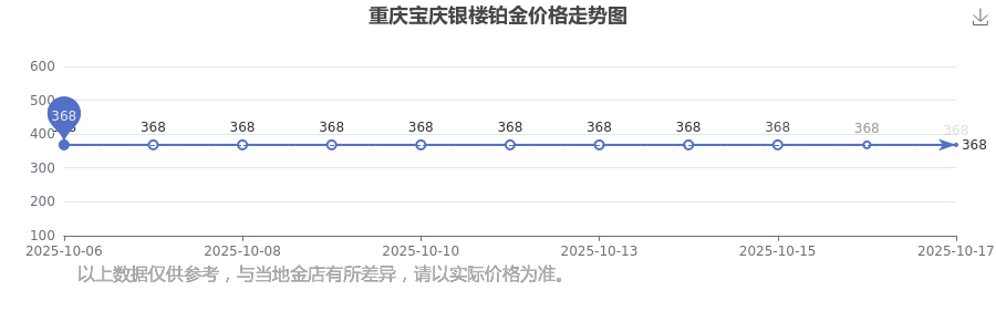 2025年10月19日重庆宝庆银楼现在铂金价格查询(图1)
