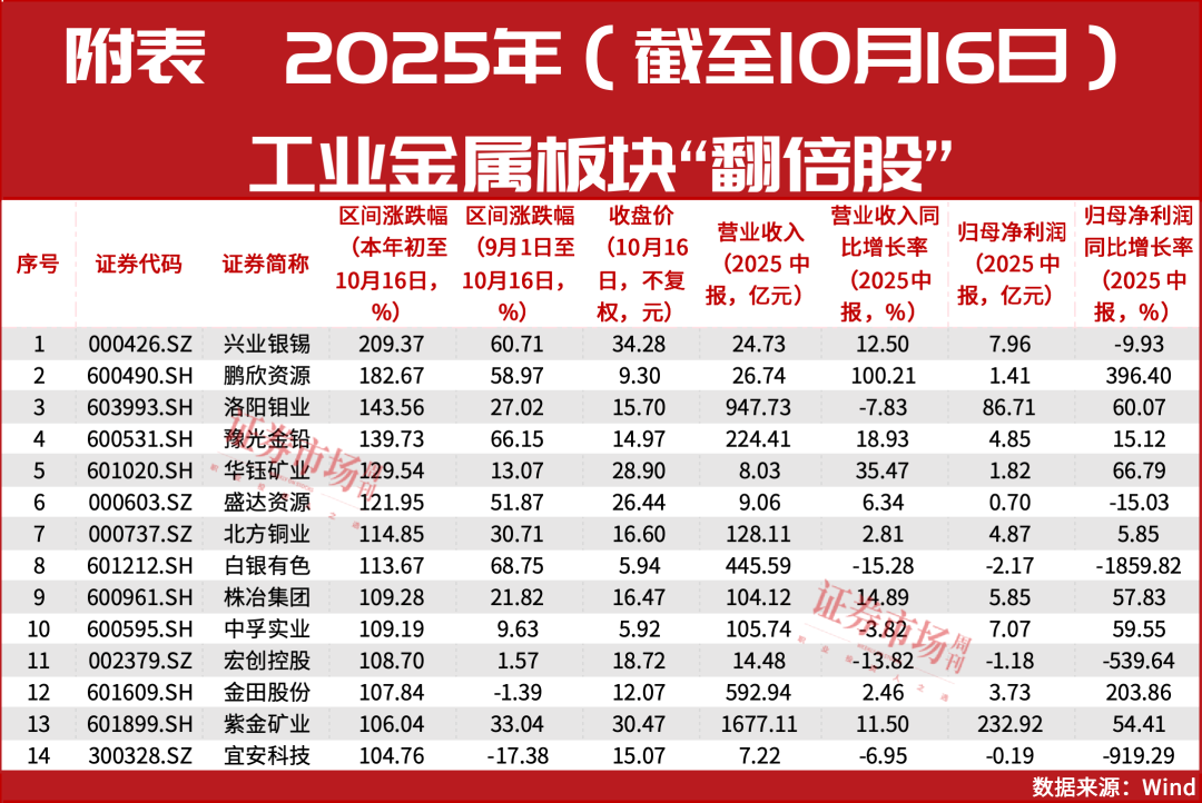 白银有色4个交易日涨幅超40%其贵金属业务受市场关注(图2)