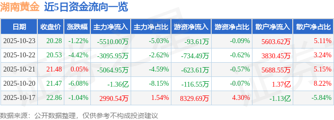 股票行情快报：湖南黄金（002155）10月23日主力资金净卖出551000万元(图1)