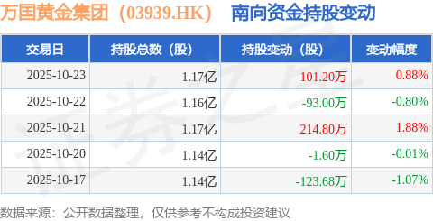 万国黄金集团（03939HK）：10月23日南向资金增持1012万股(图1)