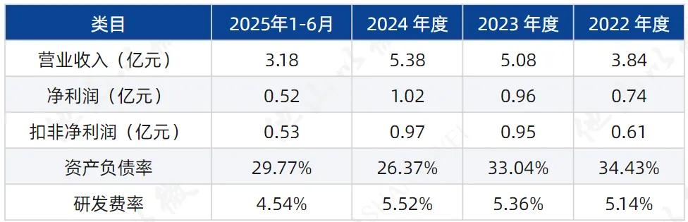 IPO上会预告丨4个月闪电上会半年净利破2亿又一PCB企业冲刺沪主板IPO(图8)