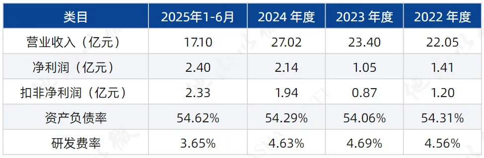 IPO上会预告丨4个月闪电上会半年净利破2亿又一PCB企业冲刺沪主板IPO(图5)
