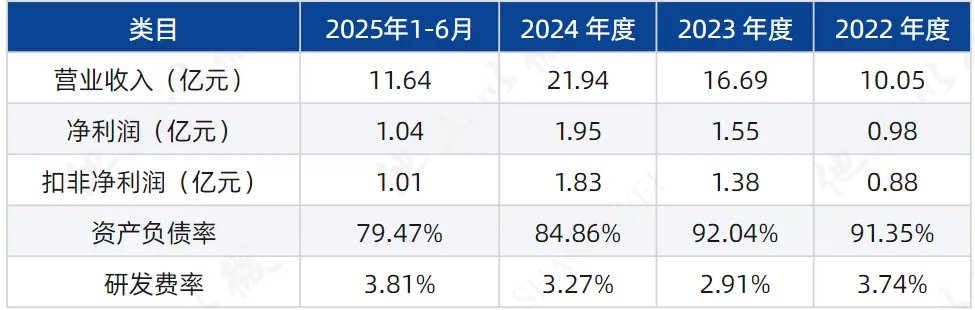 IPO上会预告丨4个月闪电上会半年净利破2亿又一PCB企业冲刺沪主板IPO(图1)