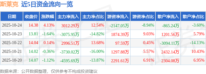 斯莱克（300382）10月24日主力资金净买入301229万元(图1)