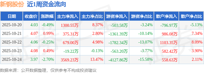 本周盘点（1020-1024）：新钢股份周跌198%主力资金合计净流入590487万元(图1)
