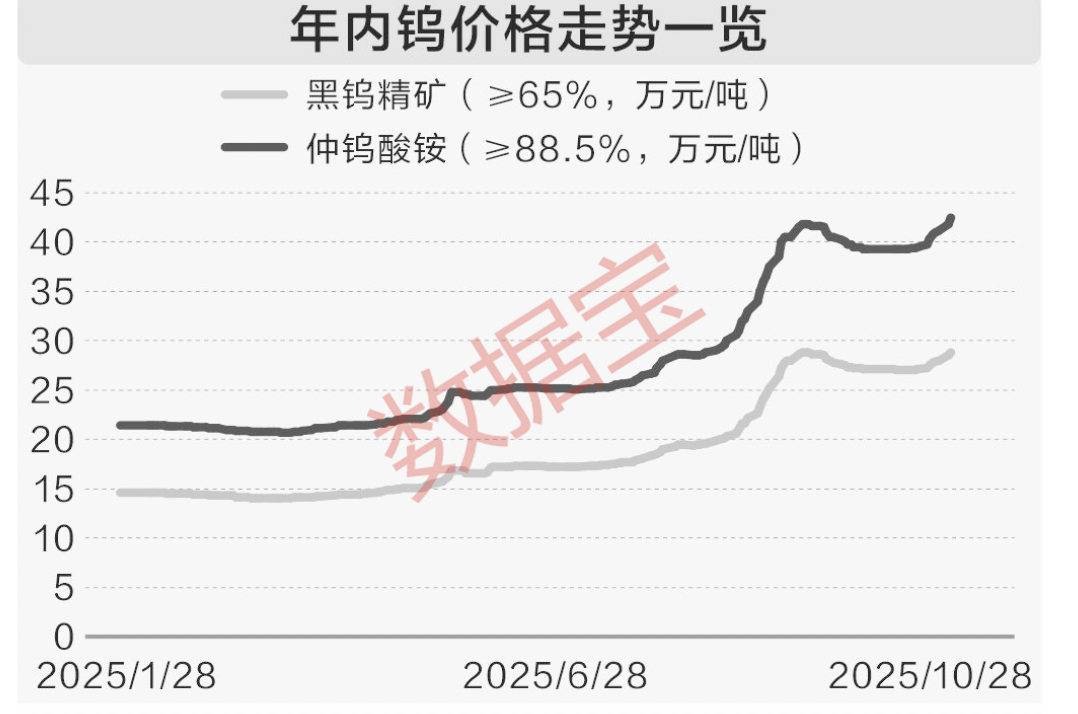 钨市场再度“涨声一片”主要品种价格年内翻番(图1)