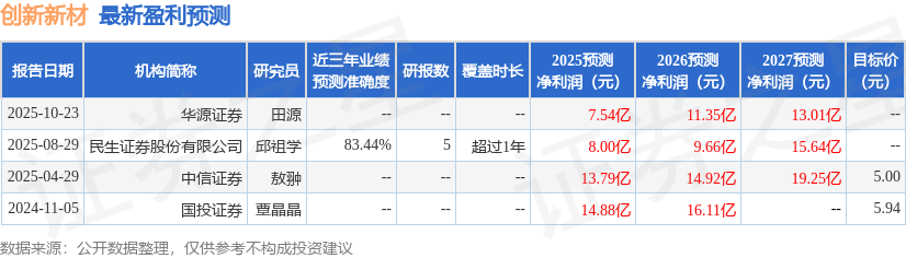 民生证券：给予创新新材买入评级(图1)