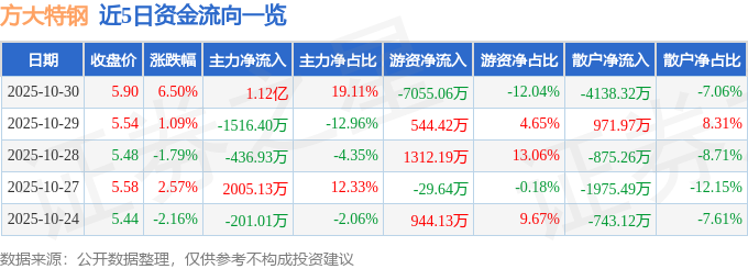 方大特钢（600507）10月30日主力资金净买入112亿元(图1)