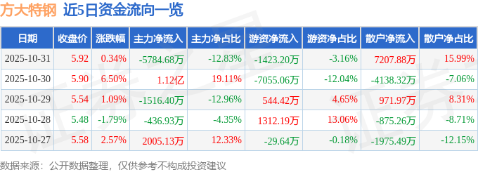 股票行情快报：方大特钢（600507）10月31日主力资金净卖出578468万元(图1)