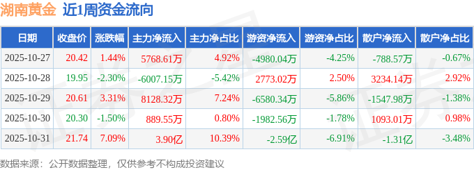 本周盘点（1027-1031）：湖南黄金周涨800%主力资金合计净流入477亿元(图1)