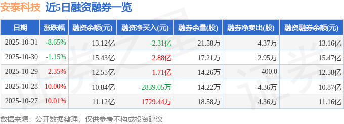 安泰科技（000969）10月31日主力资金净卖出526亿元(图2)