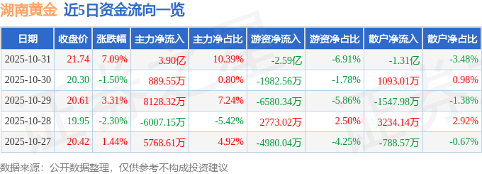 湖南黄金（002155）10月31日主力资金净买入390亿元(图1)