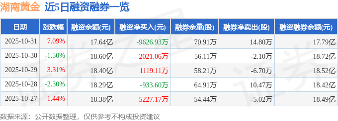 湖南黄金（002155）10月31日主力资金净买入390亿元(图2)