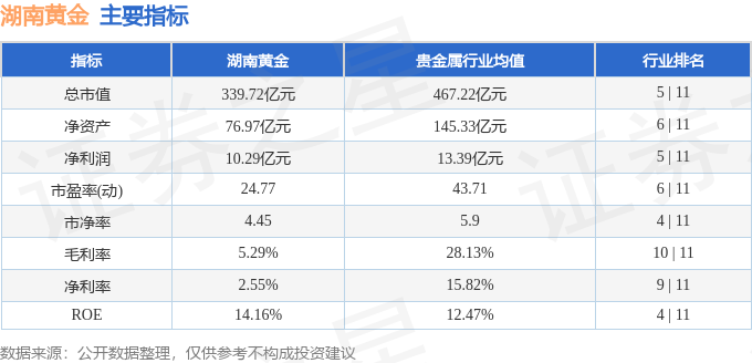 湖南黄金（002155）10月31日主力资金净买入390亿元(图3)