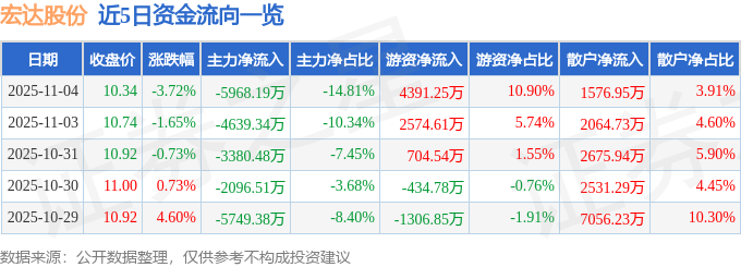 宏达股份（600331）11月4日主力资金净卖出596819万元(图1)