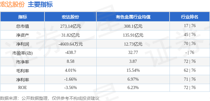 宏达股份（600331）11月4日主力资金净卖出596819万元(图3)