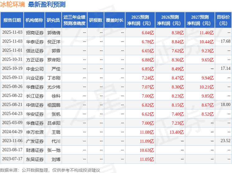 冰轮环境：有知名机构星石投资参与的多家机构于11月5日调研我司(图1)