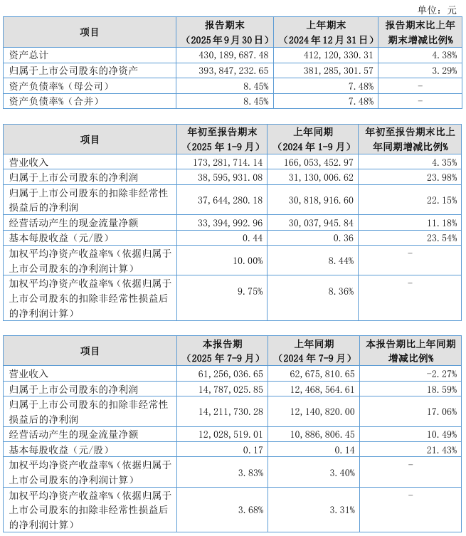 惠同新材2025年第三季度净利润14787万元同比增长1859%(图1)