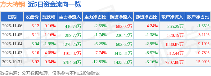 股票行情快报：方大特钢（600507）11月6日主力资金净卖出41674万元(图1)