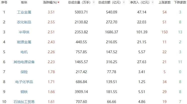 收评：沪指涨097%重回4000点工业金属板块全天强势(图1)