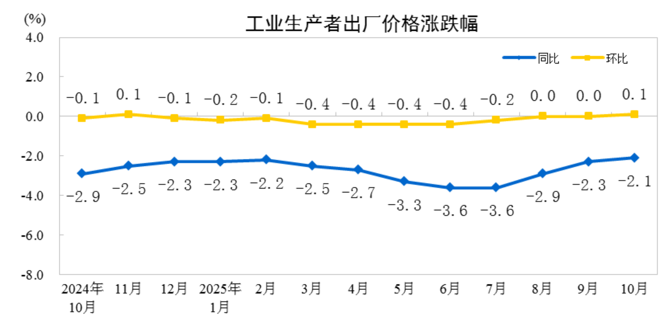2025年10月份工业生产者出厂价格同比降幅继续收窄环比由平转涨(图1)