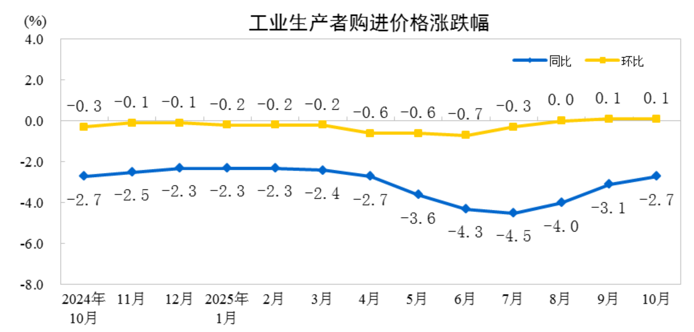 2025年10月份工业生产者出厂价格同比降幅继续收窄环比由平转涨(图2)