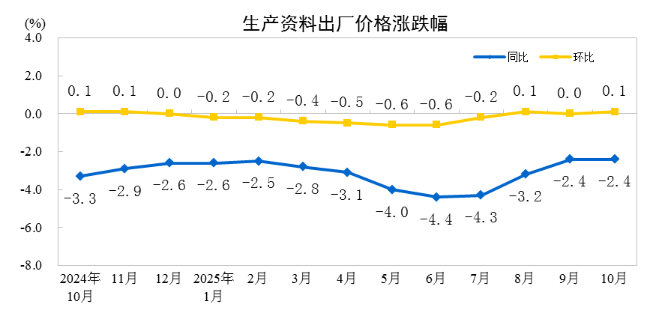 2025年10月份工业生产者出厂价格同比降幅继续收窄环比由平转涨(图3)