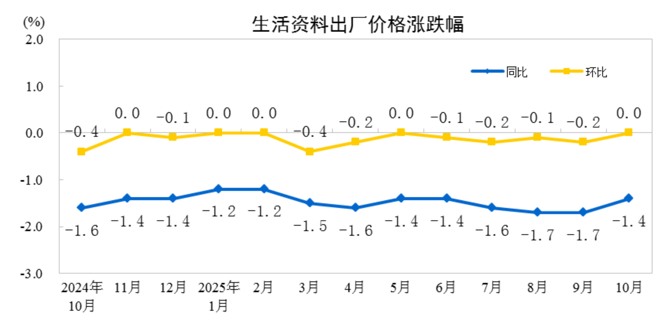 2025年10月份工业生产者出厂价格同比降幅继续收窄环比由平转涨(图4)