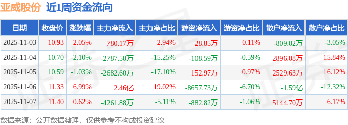 本周盘点（113-117）：亚威股份周涨644%主力资金合计净流入156亿元(图1)