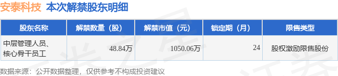 安泰科技（000969）4884万股限售股将于11月10日解禁占总股本005%(图2)