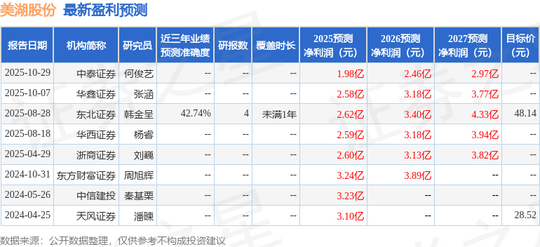 美湖股份：10月29日接受机构调研申万宏源、中信建投基金等多家机构参与(图1)