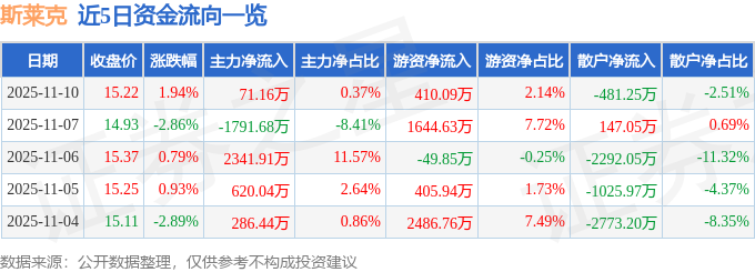 股票行情快报：斯莱克（300382）11月10日主力资金净买入7116万元(图1)