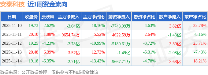 本周盘点（1110-1114）：安泰科技周跌533%主力资金合计净流出401亿元(图1)
