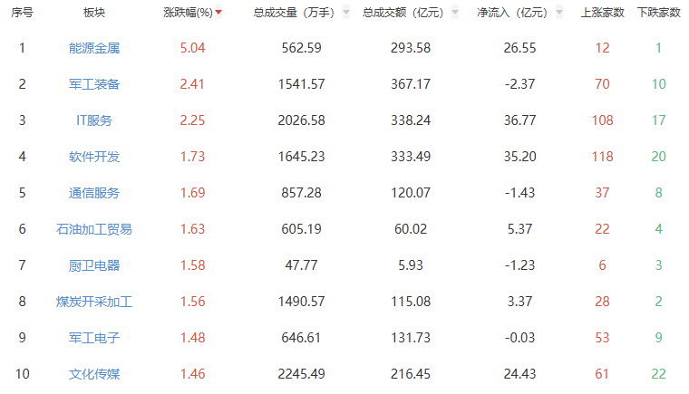 午评：三大指数早盘震荡走低能源金属板块领涨(图1)