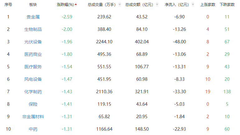 午评：三大指数早盘震荡走低能源金属板块领涨(图2)