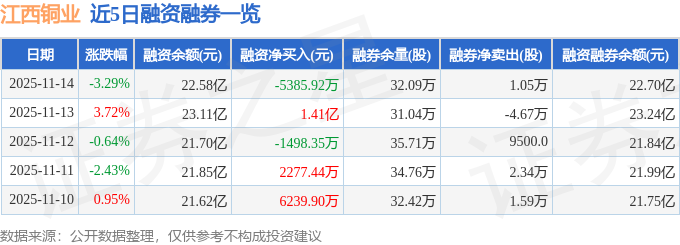 江西铜业（600362）11月14日主力资金净卖出246亿元(图2)