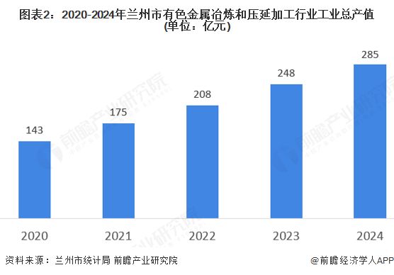 聚焦中国产业：2025年兰州市特色产业之有色冶金全景分析（附空间布局、发展现状及目标、竞争力分析）(图2)