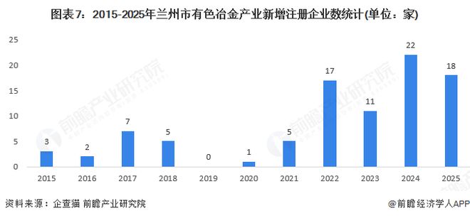 聚焦中国产业：2025年兰州市特色产业之有色冶金全景分析（附空间布局、发展现状及目标、竞争力分析）(图7)