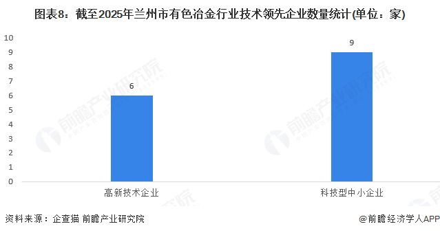 聚焦中国产业：2025年兰州市特色产业之有色冶金全景分析（附空间布局、发展现状及目标、竞争力分析）(图8)