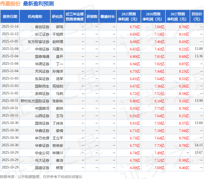 伟星股份：11月14日接受机构调研文渊资本、国金证券参与(图1)