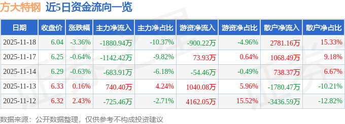 方大特钢（600507）11月18日主力资金净卖出188094万元(图1)