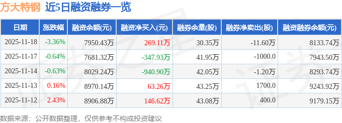 方大特钢（600507）11月18日主力资金净卖出188094万元(图2)