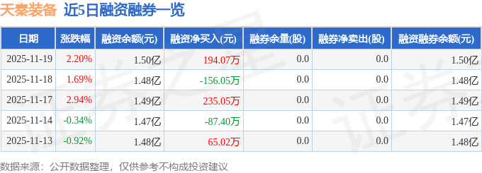 天秦装备（300922）11月19日主力资金净买入135747万元(图2)
