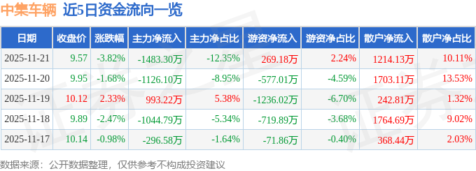 股票行情快报：中集车辆（301039）11月21日主力资金净卖出148330万元(图1)