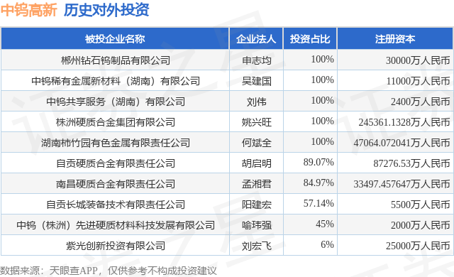 中钨高新（000657SZ）新增一起对外投资被投资公司为郴州钻石钨制品有限公司(图1)