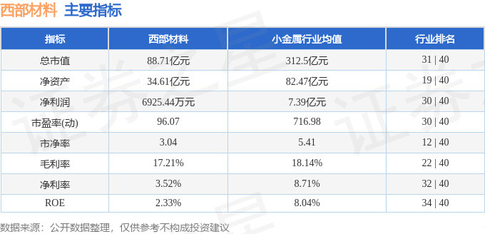 股票行情快报：西部材料（002149）12月1日主力资金净卖出154819万元(图2)