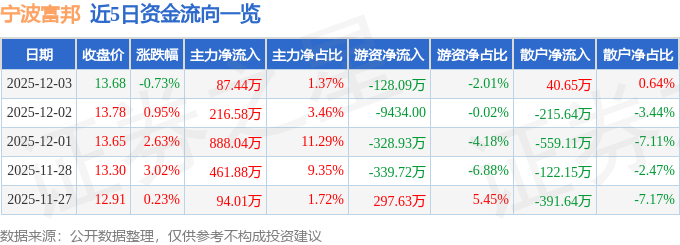 股票行情快报：宁波富邦（600768）12月3日主力资金净买入8744万元(图1)