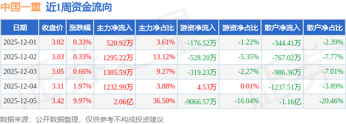 本周盘点（121-125）：中国一重周涨1362%主力资金合计净流入250亿元(图1)