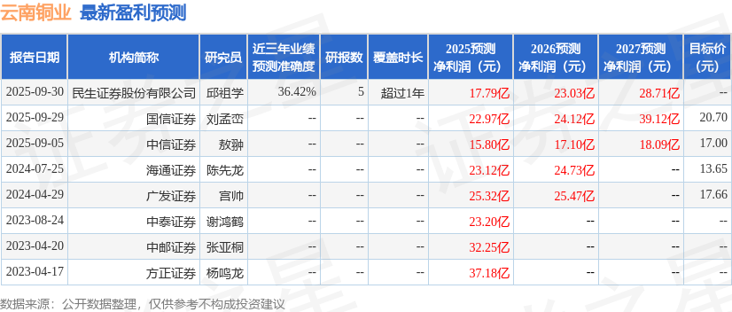 云南铜业：12月10日接受机构调研国投证券、招银理财参与(图1)