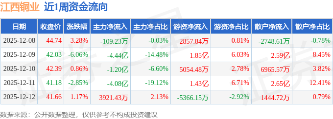 本周盘点（128-12）：江西铜业周跌383%主力资金合计净流出934亿元(图1)